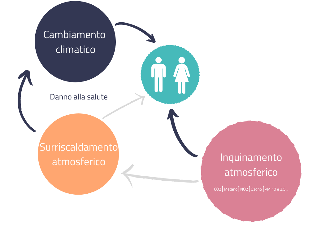 Cambiamento climatico